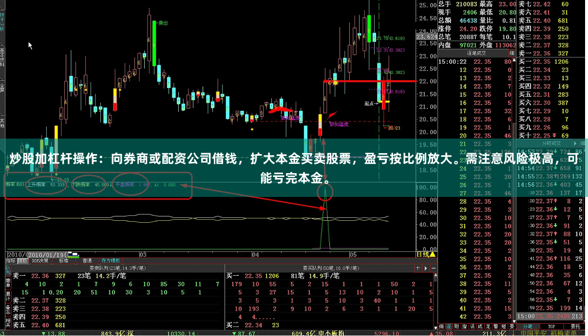 炒股加杠杆操作：向券商或配资公司借钱，扩大本金买卖股票，盈亏按比例放大。需注意风险极高，可能亏完本金。